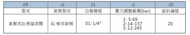 ER-G0开云APP 开云官网入口1-1-20ER-G02-20直动式比例压力阀(图1)