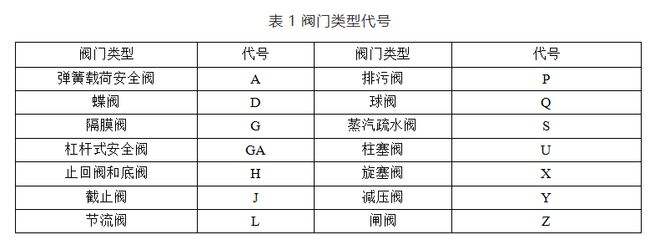 阀门上面的开云 开云体育平台代号表示什么？看完懂了！(图2)