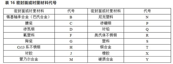 阀门上面的开云 开云体育平台代号表示什么？看完懂了！(图5)