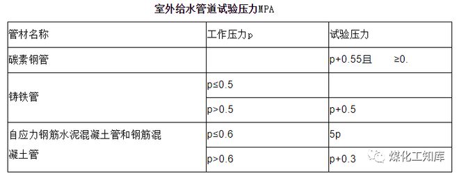 开云体育 开云官网管道检验、试压、吹洗和脱脂(图5)