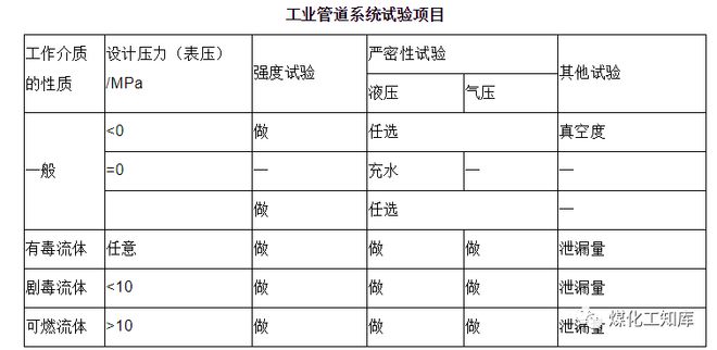 开云体育 开云官网管道检验、试压、吹洗和脱脂(图2)