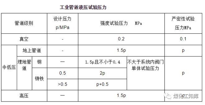 开云体育 开云官网管道检验、试压、吹洗和脱脂(图3)