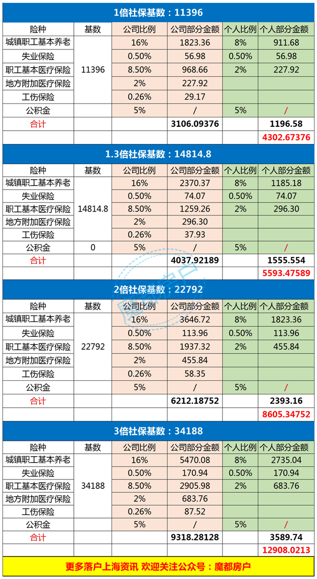 Kaiyun 开云规划落户速看：2023上海社保最新线上调整教程！切勿盲目瞎调！(图7)