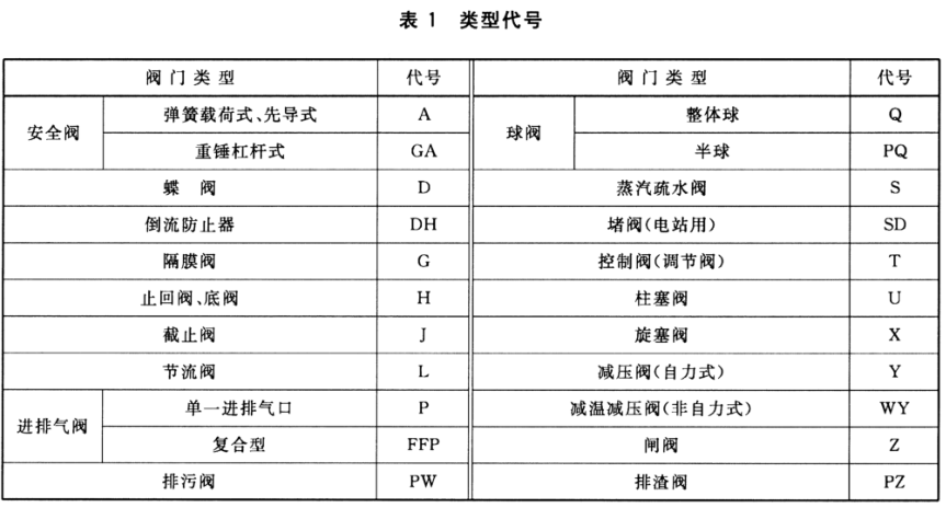 收藏 阀门型号编号解读（最新）Kaiyun 开云(图2)
