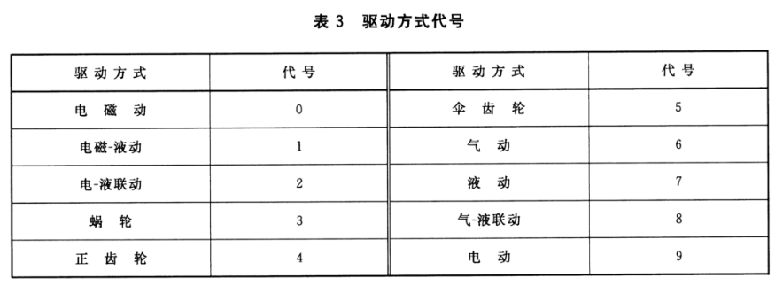 收藏 阀门型号编号解读（最新）Kaiyun 开云(图3)